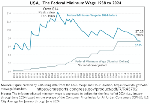 Fair Minimum Wage Act